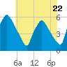 Pennsauken Creek tide chart for Wednesday, May 22, 2024
