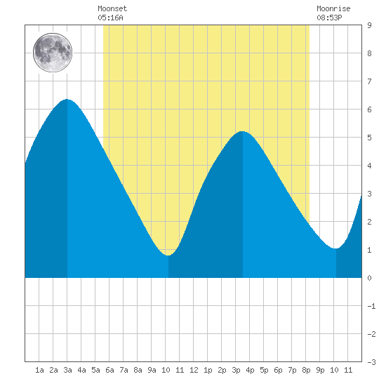 Pennsauken Creek tide chart for Thursday, May 23, 2024