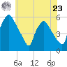 Pennsauken Creek tide chart for Thursday, May 23, 2024