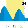 Pennsauken Creek tide chart for Friday, May 24, 2024