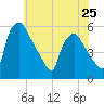 Pennsauken Creek tide chart for Saturday, May 25, 2024