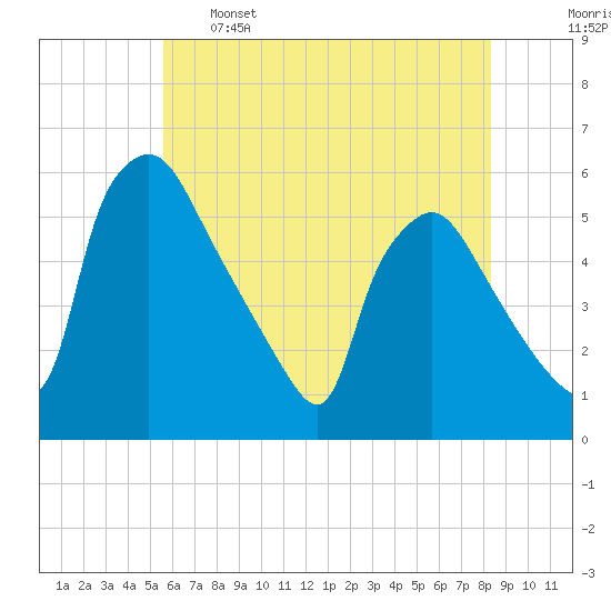 Pennsauken Creek tide chart for Sunday, May 26, 2024