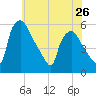 Pennsauken Creek tide chart for Sunday, May 26, 2024