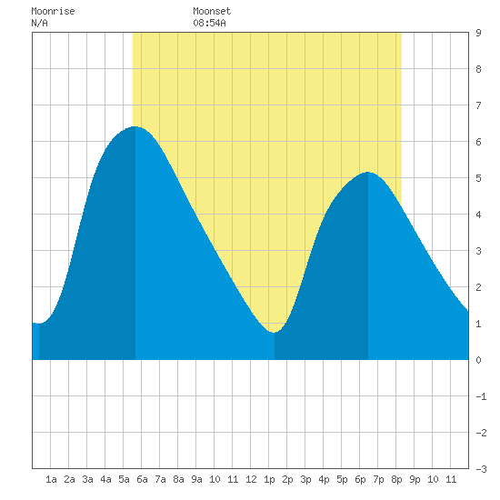 Pennsauken Creek tide chart for Monday, May 27, 2024