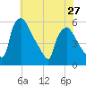 Pennsauken Creek tide chart for Monday, May 27, 2024