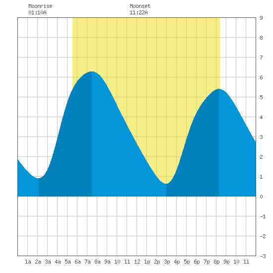 Pennsauken Creek tide chart for Wednesday, May 29, 2024