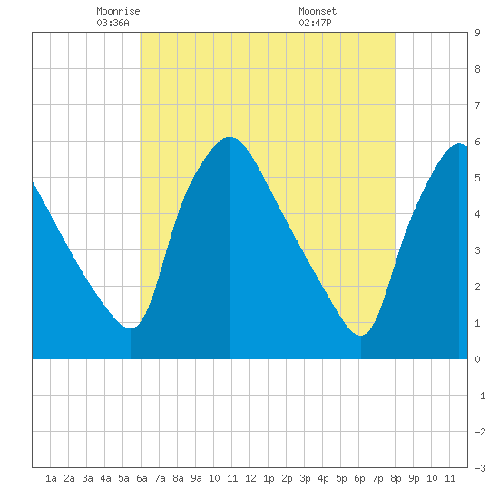 Pennsauken Creek tide chart for Friday, May 3, 2024