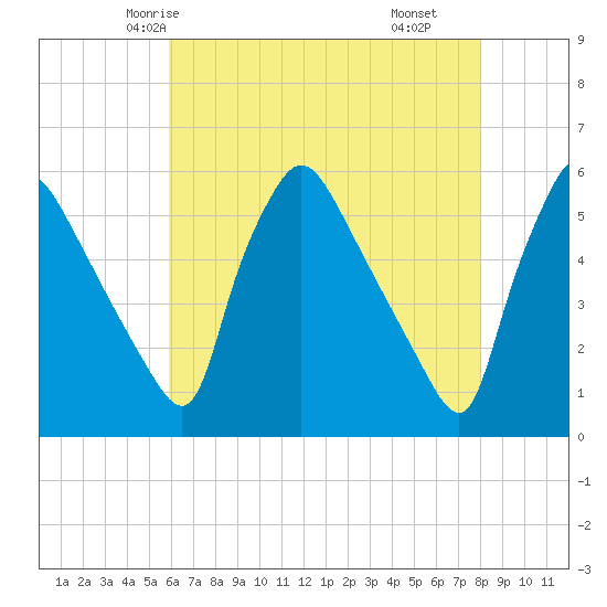 Pennsauken Creek tide chart for Saturday, May 4, 2024
