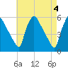 Pennsauken Creek tide chart for Saturday, May 4, 2024