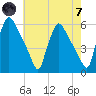 Pennsauken Creek tide chart for Tuesday, May 7, 2024