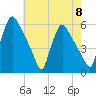 Pennsauken Creek tide chart for Wednesday, May 8, 2024