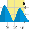 Pennsauken Creek tide chart for Thursday, May 9, 2024