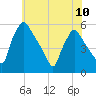 Pennsauken Creek tide chart for Monday, June 10, 2024