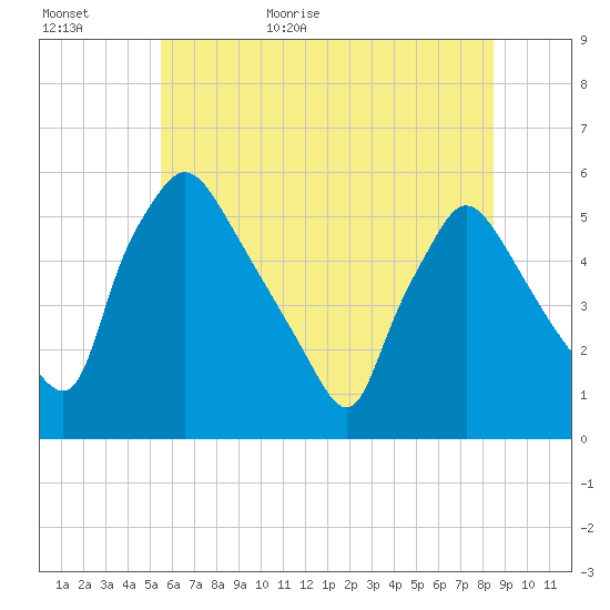 Pennsauken Creek tide chart for Tuesday, June 11, 2024