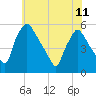 Pennsauken Creek tide chart for Tuesday, June 11, 2024