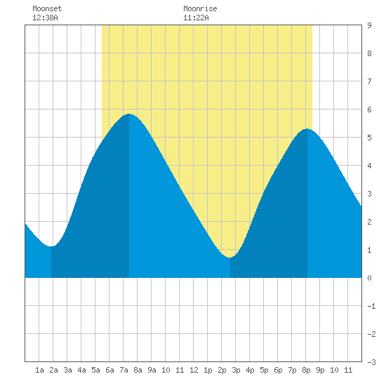 Pennsauken Creek tide chart for Wednesday, June 12, 2024
