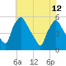 Pennsauken Creek tide chart for Wednesday, June 12, 2024
