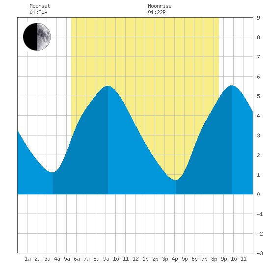 Pennsauken Creek tide chart for Friday, June 14, 2024