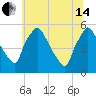 Pennsauken Creek tide chart for Friday, June 14, 2024