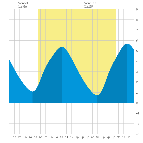 Pennsauken Creek tide chart for Saturday, June 15, 2024