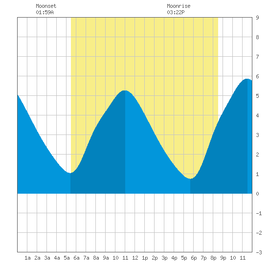 Pennsauken Creek tide chart for Sunday, June 16, 2024