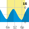Pennsauken Creek tide chart for Sunday, June 16, 2024