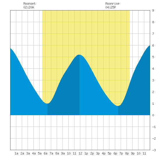 Pennsauken Creek tide chart for Monday, June 17, 2024