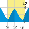 Pennsauken Creek tide chart for Monday, June 17, 2024