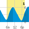 Pennsauken Creek tide chart for Saturday, June 1, 2024