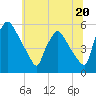 Pennsauken Creek tide chart for Thursday, June 20, 2024