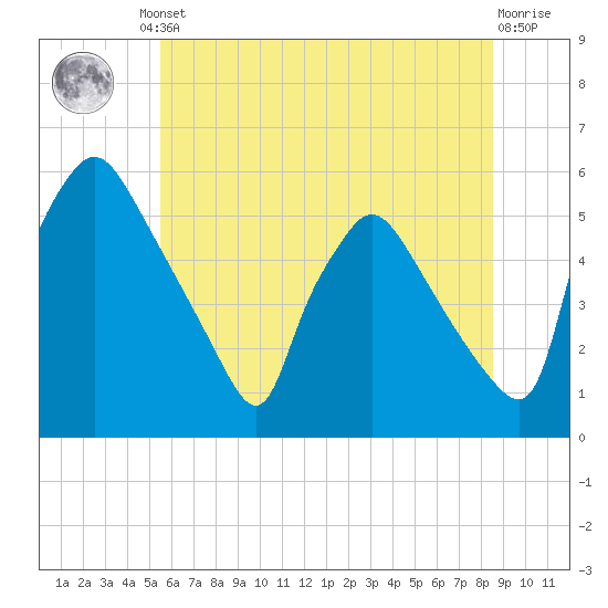 Pennsauken Creek tide chart for Friday, June 21, 2024