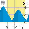 Pennsauken Creek tide chart for Friday, June 21, 2024