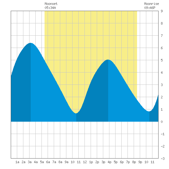 Pennsauken Creek tide chart for Saturday, June 22, 2024