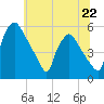 Pennsauken Creek tide chart for Saturday, June 22, 2024