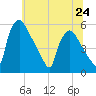 Pennsauken Creek tide chart for Monday, June 24, 2024