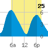 Pennsauken Creek tide chart for Tuesday, June 25, 2024