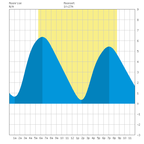 Pennsauken Creek tide chart for Wednesday, June 26, 2024