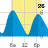Pennsauken Creek tide chart for Wednesday, June 26, 2024