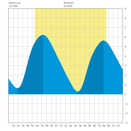 Pennsauken Creek tide chart for Thursday, June 27, 2024