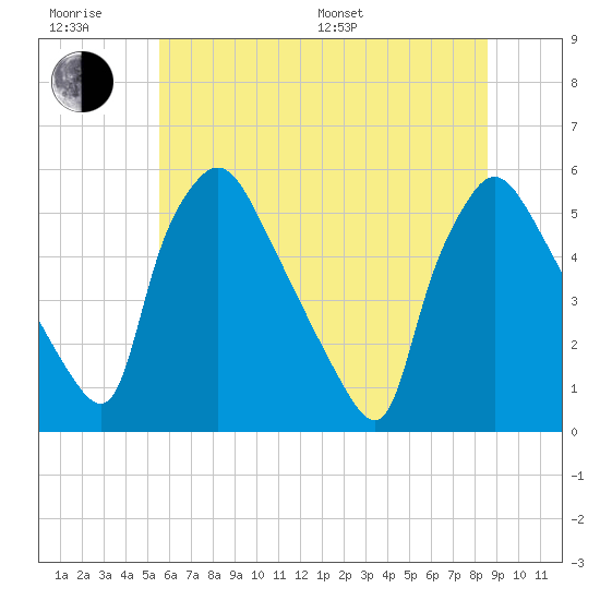 Pennsauken Creek tide chart for Friday, June 28, 2024