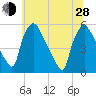 Pennsauken Creek tide chart for Friday, June 28, 2024