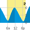 Pennsauken Creek tide chart for Sunday, June 2, 2024