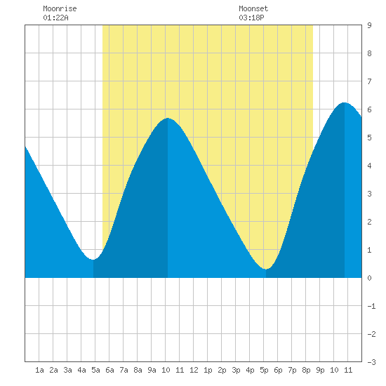 Pennsauken Creek tide chart for Sunday, June 30, 2024