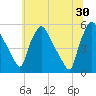 Pennsauken Creek tide chart for Sunday, June 30, 2024