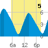 Pennsauken Creek tide chart for Wednesday, June 5, 2024