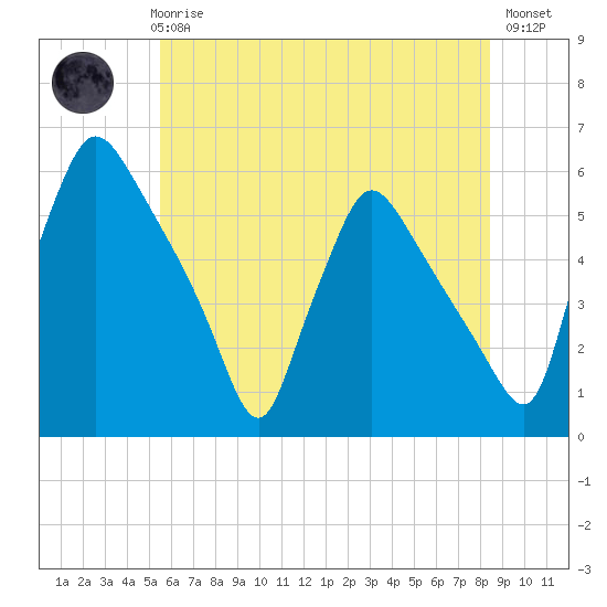 Pennsauken Creek tide chart for Thursday, June 6, 2024