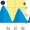 Pennsauken Creek tide chart for Thursday, June 6, 2024