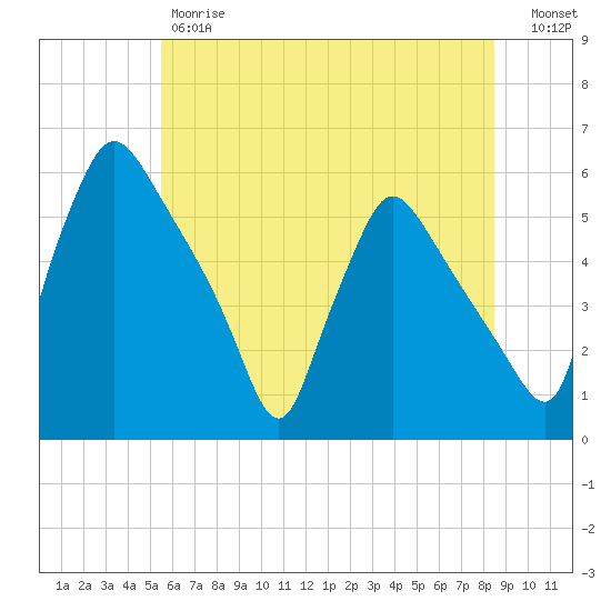 Pennsauken Creek tide chart for Friday, June 7, 2024
