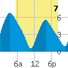 Pennsauken Creek tide chart for Friday, June 7, 2024