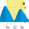 Pennsauken Creek tide chart for Saturday, June 8, 2024